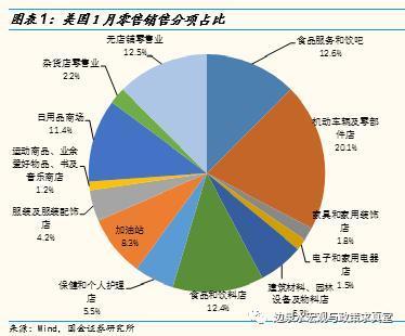 美國1月零售銷售表現分化，建筑材料銷售領跑亮點